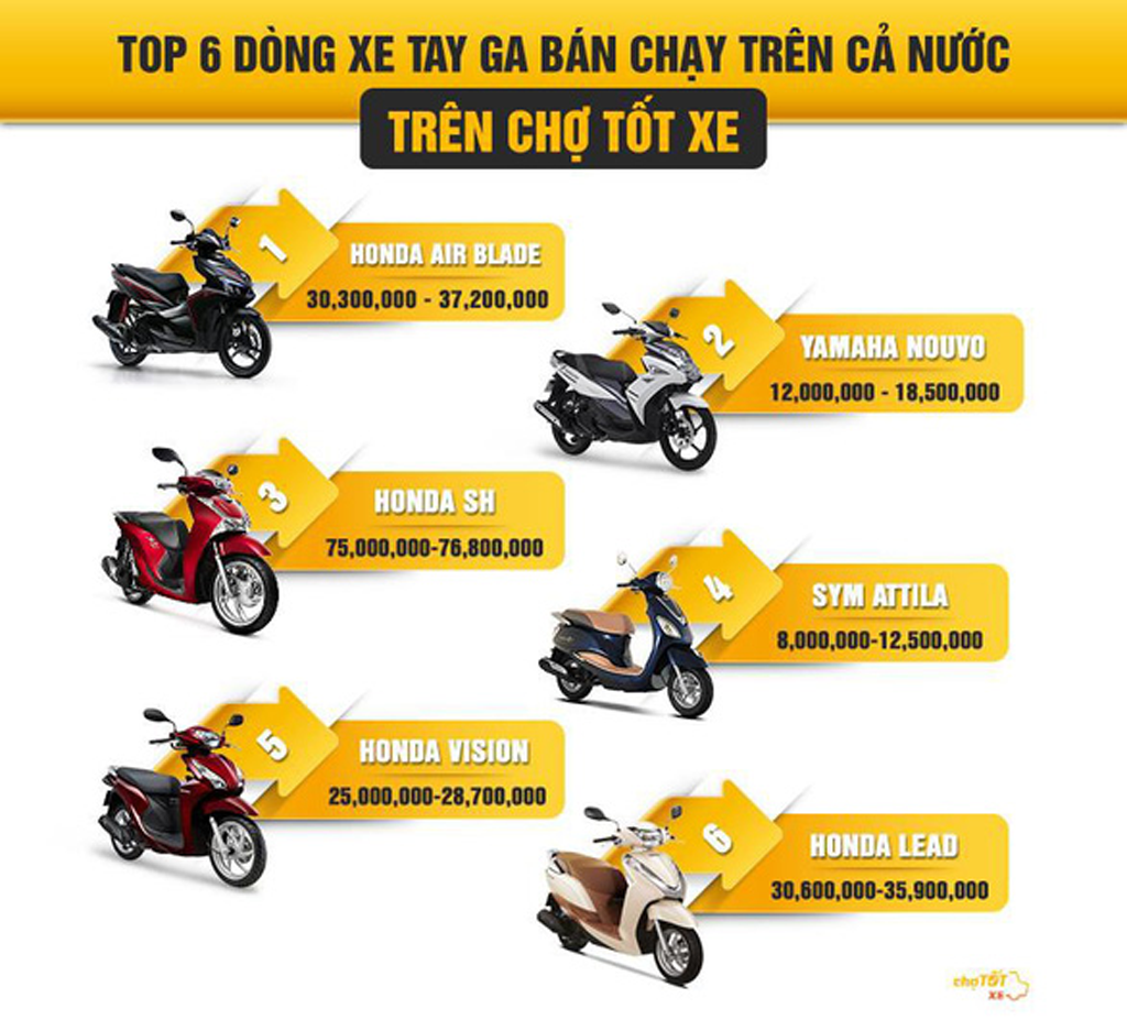 Kinh nghiệm mua xe máy cũ Chợ tốt Làm sao để mua xe của người dùng